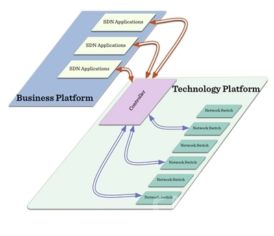 SDN與OpenFlow 業(yè)務(wù)驅(qū)動(dòng)下的網(wǎng)絡(luò)產(chǎn)品技術(shù)研發(fā)新范式